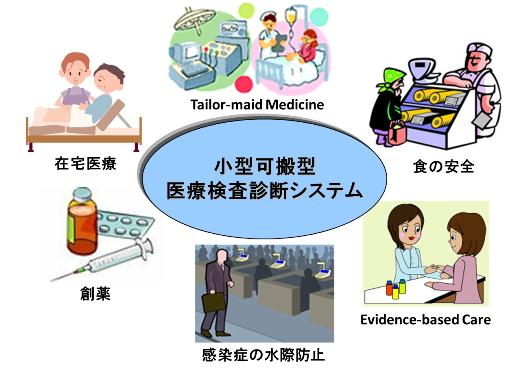 小型可搬型医療検査診断システム